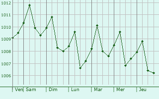 Graphe de la pression atmosphrique prvue pour Tierralta