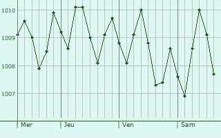 Graphe de la pression atmosphrique prvue pour Az Za`ayin