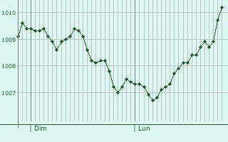 Graphe de la pression atmosphrique prvue pour Fongueusemare