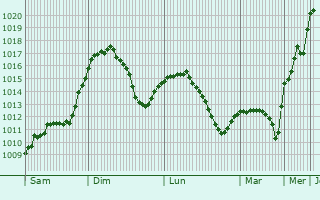 Graphe de la pression atmosphrique prvue pour Miercurea Nirajului