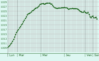 Graphe de la pression atmosphrique prvue pour Northallerton