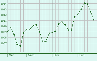 Graphe de la pression atmosphrique prvue pour Samsat