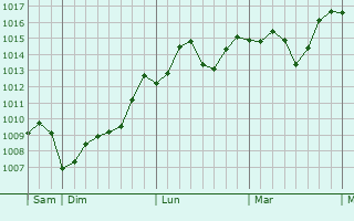 Graphe de la pression atmosphrique prvue pour Kunshan