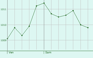 Graphe de la pression atmosphrique prvue pour Saint-Laurent-du-Verdon