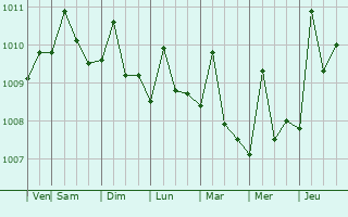 Graphe de la pression atmosphrique prvue pour Polonuevo
