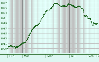 Graphe de la pression atmosphrique prvue pour Huisseau-sur-Cosson