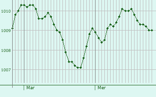 Graphe de la pression atmosphrique prvue pour Hulme