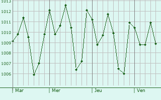 Graphe de la pression atmosphrique prvue pour Gbarnga