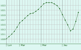 Graphe de la pression atmosphrique prvue pour Kristiansund