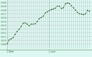 Graphe de la pression atmosphrique prvue pour Lans-en-Vercors