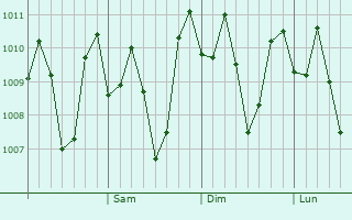 Graphe de la pression atmosphrique prvue pour Ruteng