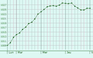 Graphe de la pression atmosphrique prvue pour Hotton