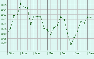 Graphe de la pression atmosphrique prvue pour Vilassar de Mar