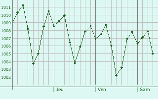 Graphe de la pression atmosphrique prvue pour Masinigudi