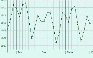 Graphe de la pression atmosphrique prvue pour Nahuizalco