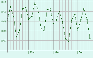 Graphe de la pression atmosphrique prvue pour Maitum