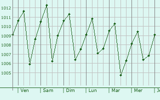 Graphe de la pression atmosphrique prvue pour Kon Tum
