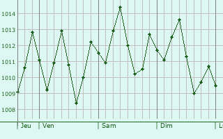 Graphe de la pression atmosphrique prvue pour Khlung