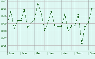 Graphe de la pression atmosphrique prvue pour Ramn Castilla