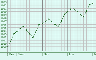 Graphe de la pression atmosphrique prvue pour Frohnleiten