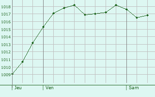 Graphe de la pression atmosphrique prvue pour Saint-Edmond