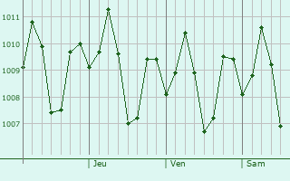 Graphe de la pression atmosphrique prvue pour Balogo