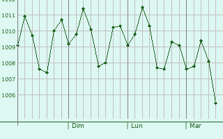 Graphe de la pression atmosphrique prvue pour Matlang