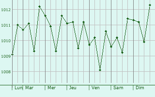 Graphe de la pression atmosphrique prvue pour Ramona