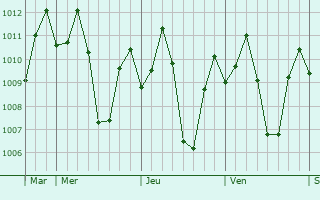 Graphe de la pression atmosphrique prvue pour Quisao