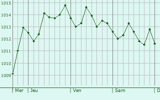 Graphe de la pression atmosphrique prvue pour Gharghur