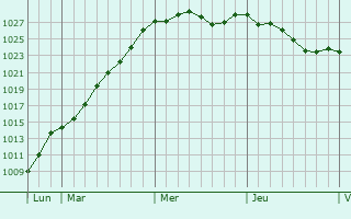 Graphe de la pression atmosphrique prvue pour Nant-sur-Yvel