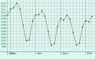 Graphe de la pression atmosphrique prvue pour San Bartolo