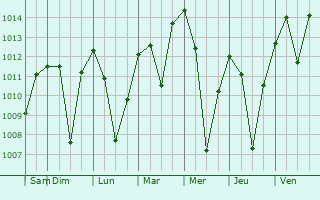 Graphe de la pression atmosphrique prvue pour Hepingjie