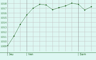 Graphe de la pression atmosphrique prvue pour Montbrison
