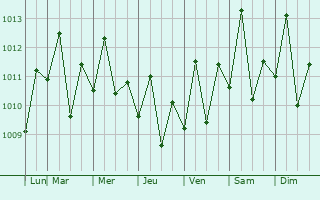 Graphe de la pression atmosphrique prvue pour Couva