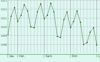 Graphe de la pression atmosphrique prvue pour San Narciso