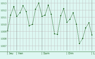 Graphe de la pression atmosphrique prvue pour Lilio