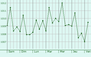 Graphe de la pression atmosphrique prvue pour Barinas