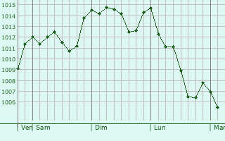 Graphe de la pression atmosphrique prvue pour Wanju