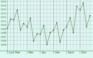 Graphe de la pression atmosphrique prvue pour Birigui