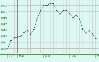 Graphe de la pression atmosphrique prvue pour Worcester