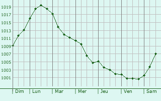 Graphe de la pression atmosphrique prvue pour Joigny-sur-Meuse