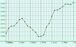 Graphe de la pression atmosphrique prvue pour Chtillon-sur-Loire
