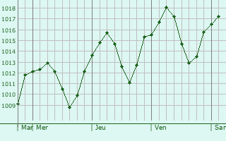 Graphe de la pression atmosphrique prvue pour Abyek