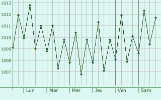 Graphe de la pression atmosphrique prvue pour Witu