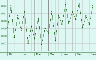 Graphe de la pression atmosphrique prvue pour Gurup