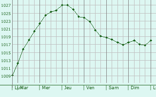 Graphe de la pression atmosphrique prvue pour Le Sars