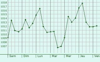 Graphe de la pression atmosphrique prvue pour Yanggu