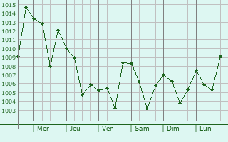 Graphe de la pression atmosphrique prvue pour Baneh