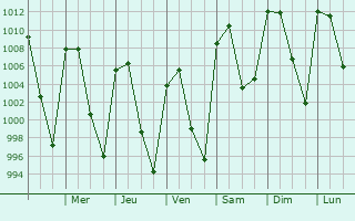Graphe de la pression atmosphrique prvue pour San Luis Potos